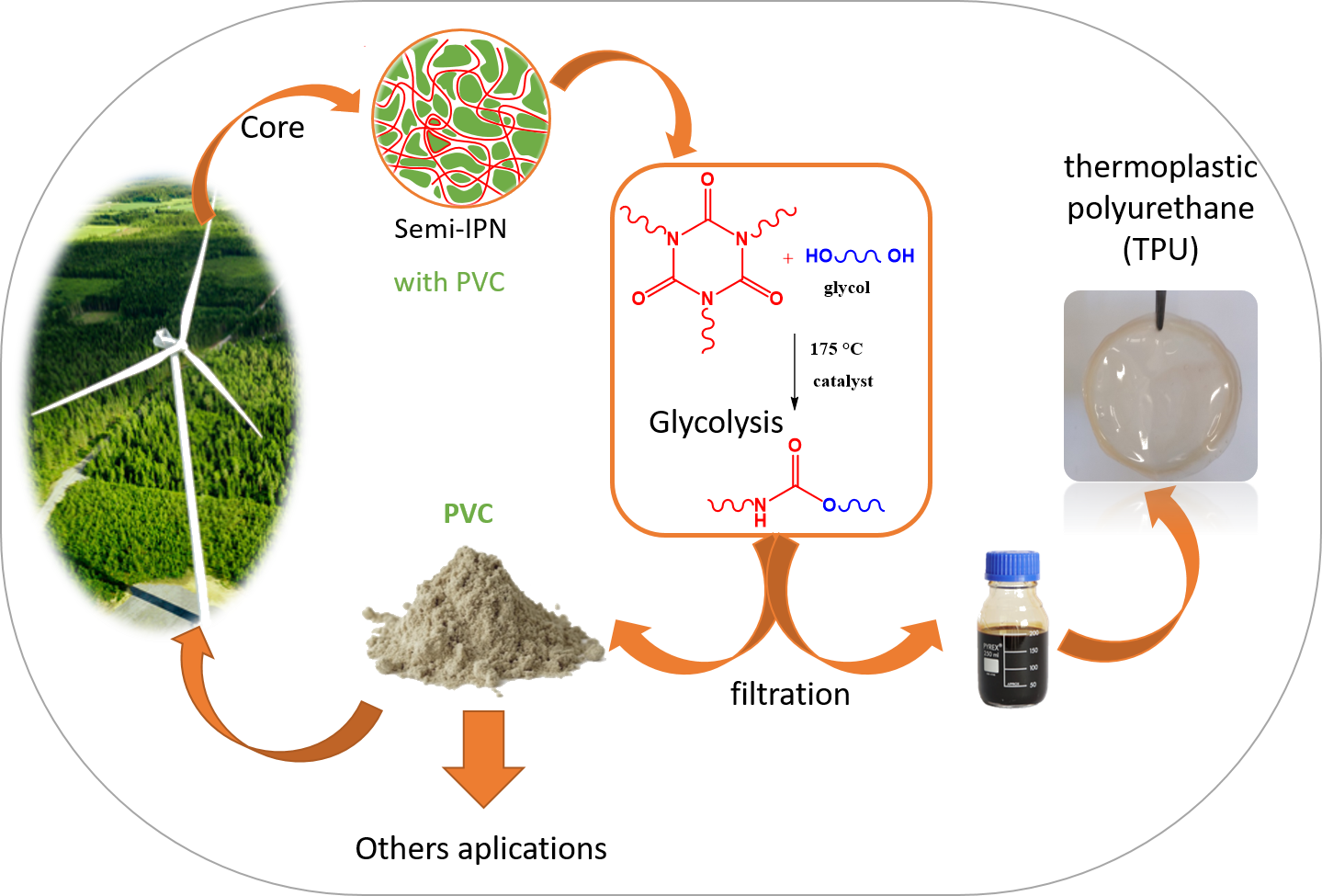 recycling-wind-blade-s-pvc-rigid-foams-by-glycolysis-inovyn-awards